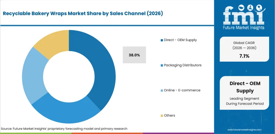 Recyclable Bakery Wraps Market   Analysis By Sales Channel